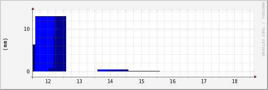 wykres przebiegu zmian opad