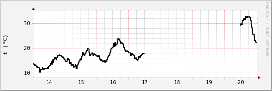 wykres przebiegu zmian windchill temp.