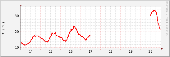 wykres przebiegu zmian temp powietrza