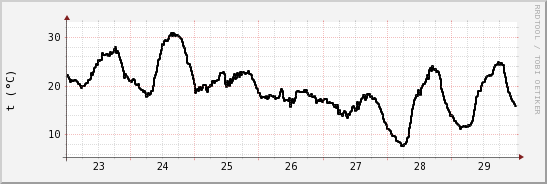 wykres przebiegu zmian windchill temp.