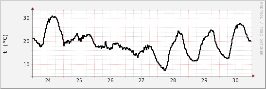 wykres przebiegu zmian windchill temp.