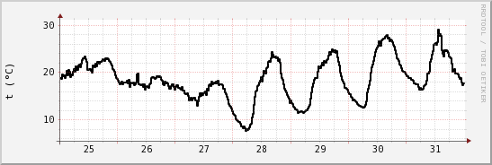 wykres przebiegu zmian windchill temp.