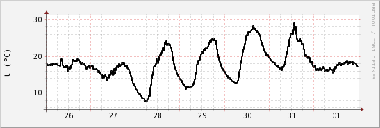 wykres przebiegu zmian windchill temp.