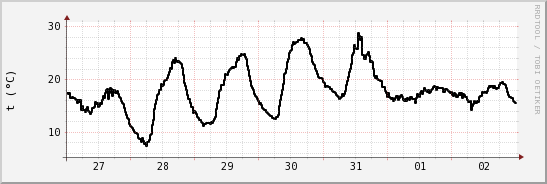 wykres przebiegu zmian windchill temp.