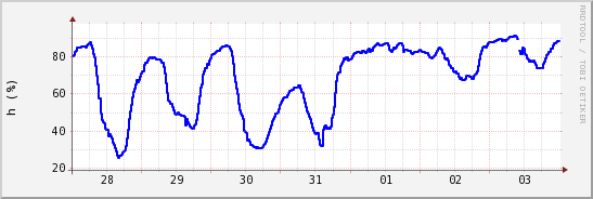 wykres przebiegu zmian wilgotność powietrza