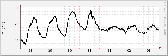 wykres przebiegu zmian windchill temp.