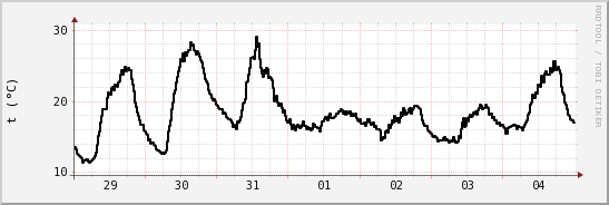 wykres przebiegu zmian windchill temp.