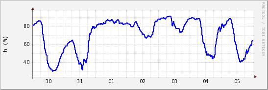 wykres przebiegu zmian wilgotność powietrza