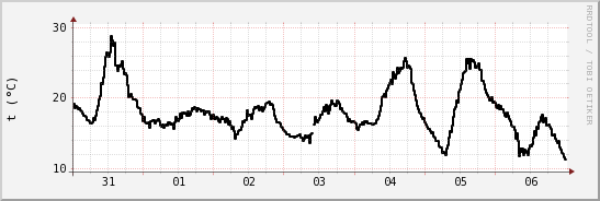 wykres przebiegu zmian windchill temp.