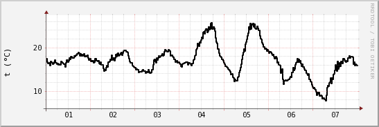 wykres przebiegu zmian windchill temp.