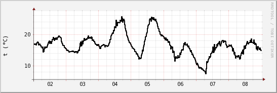 wykres przebiegu zmian windchill temp.