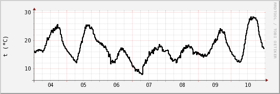 wykres przebiegu zmian windchill temp.