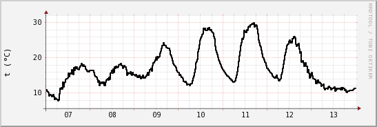 wykres przebiegu zmian windchill temp.