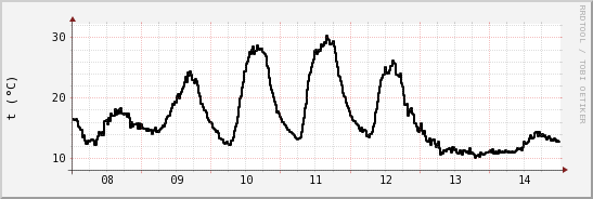 wykres przebiegu zmian windchill temp.