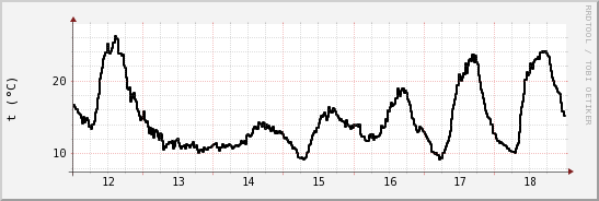 wykres przebiegu zmian windchill temp.