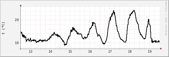 wykres przebiegu zmian windchill temp.