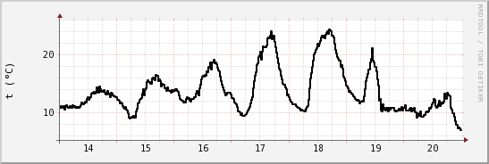 wykres przebiegu zmian windchill temp.