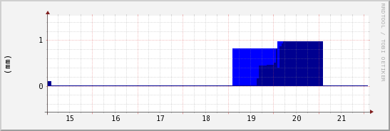 wykres przebiegu zmian opad