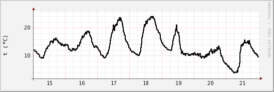 wykres przebiegu zmian windchill temp.