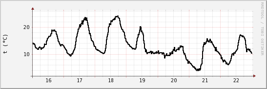 wykres przebiegu zmian windchill temp.