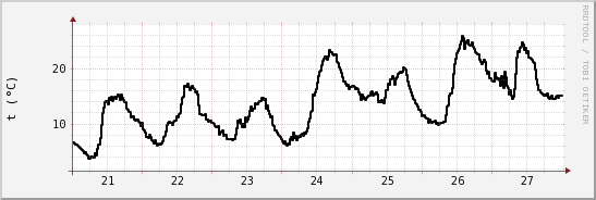 wykres przebiegu zmian windchill temp.