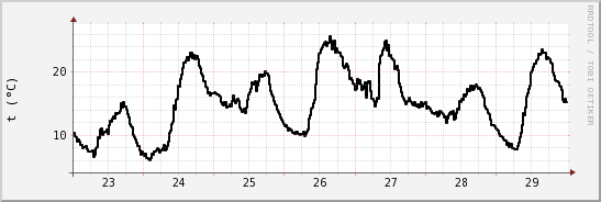 wykres przebiegu zmian windchill temp.