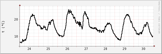 wykres przebiegu zmian windchill temp.