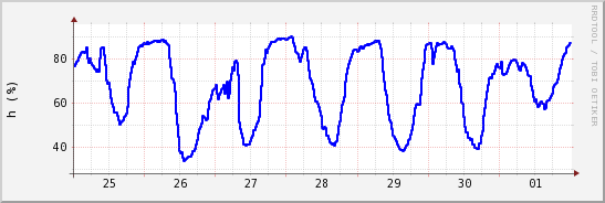 wykres przebiegu zmian wilgotność powietrza