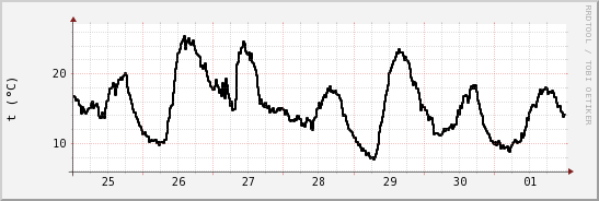 wykres przebiegu zmian windchill temp.