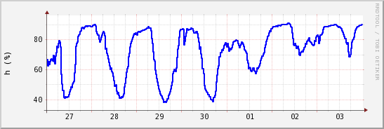 wykres przebiegu zmian wilgotność powietrza
