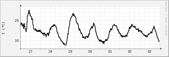 wykres przebiegu zmian windchill temp.