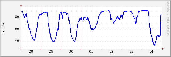 wykres przebiegu zmian wilgotność powietrza