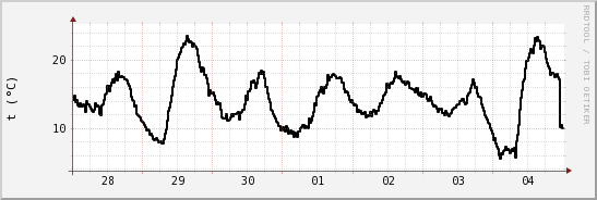 wykres przebiegu zmian windchill temp.