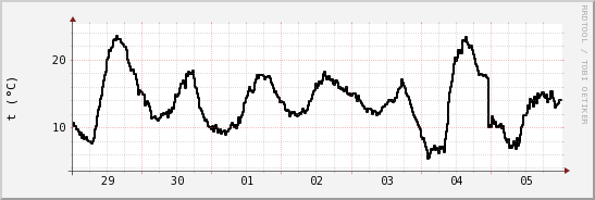 wykres przebiegu zmian windchill temp.