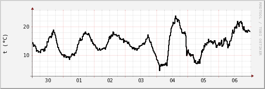 wykres przebiegu zmian windchill temp.