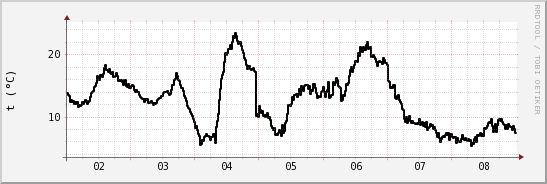 wykres przebiegu zmian windchill temp.