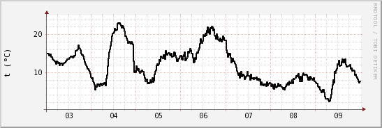 wykres przebiegu zmian windchill temp.