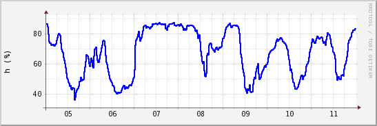 wykres przebiegu zmian wilgotność powietrza
