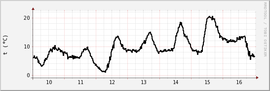 wykres przebiegu zmian windchill temp.