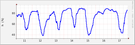 wykres przebiegu zmian wilgotność powietrza