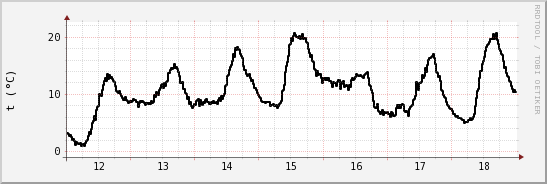 wykres przebiegu zmian windchill temp.