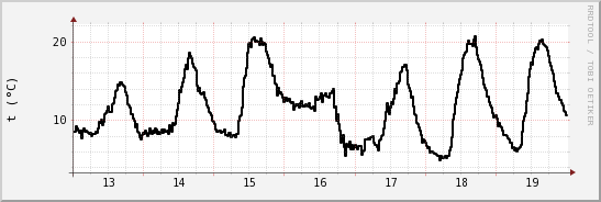 wykres przebiegu zmian windchill temp.