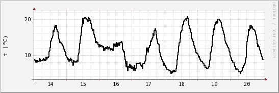 wykres przebiegu zmian windchill temp.