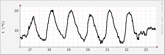 wykres przebiegu zmian windchill temp.