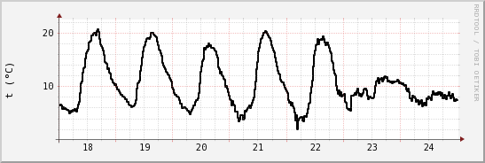 wykres przebiegu zmian windchill temp.