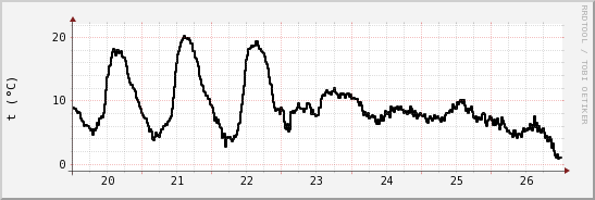 wykres przebiegu zmian windchill temp.