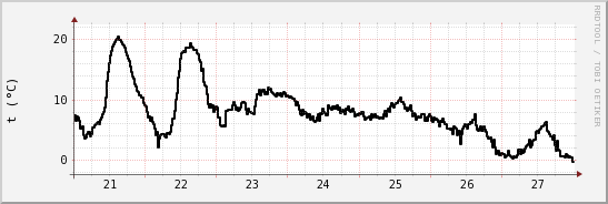 wykres przebiegu zmian windchill temp.