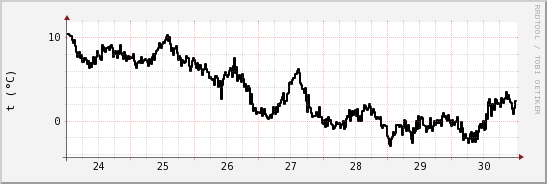 wykres przebiegu zmian windchill temp.