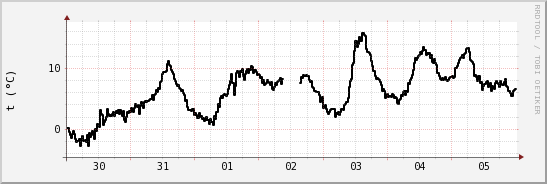 wykres przebiegu zmian windchill temp.