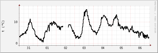 wykres przebiegu zmian windchill temp.